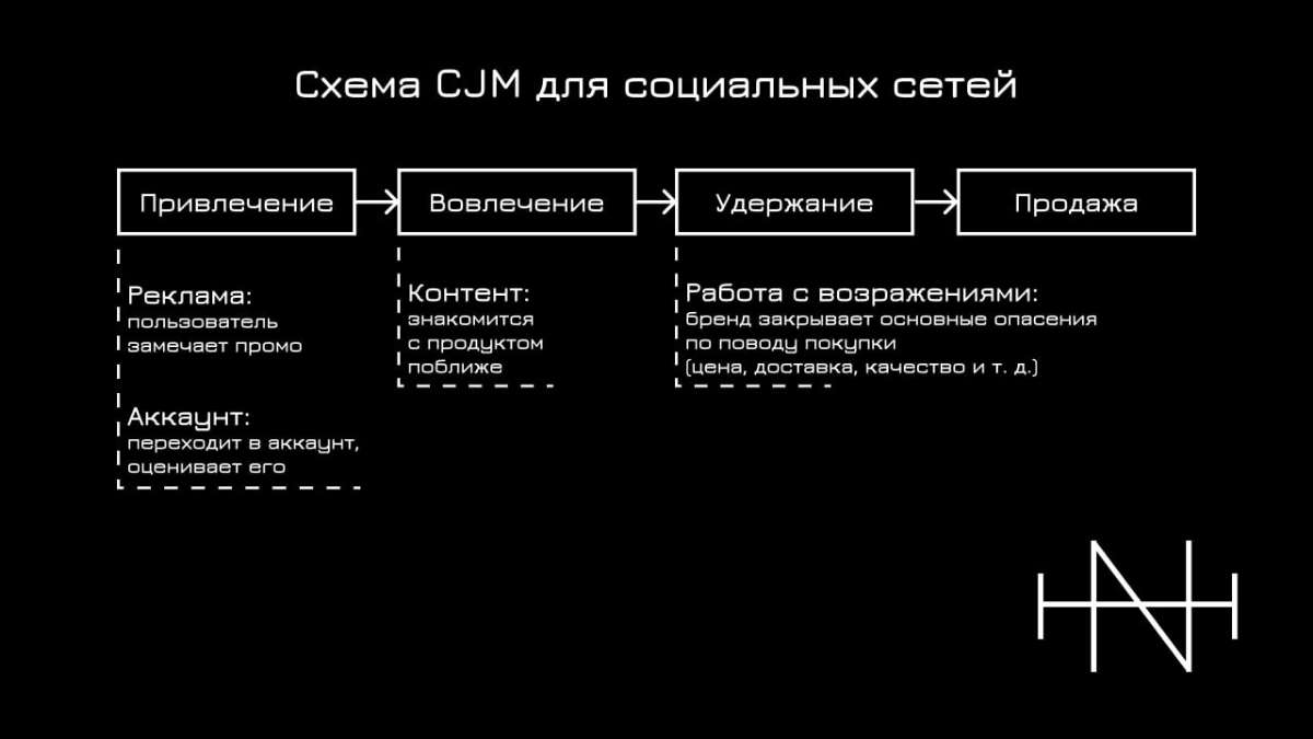 Как построить CJM для соцсетей | Сетка — новая социальная сеть от hh.ru