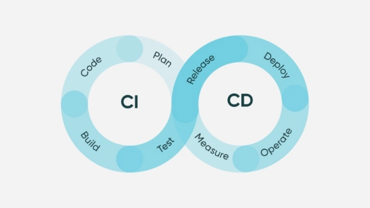 Техпроцессы. Определение и важность CI/CD | Сетка — новая социальная сеть от hh.ru