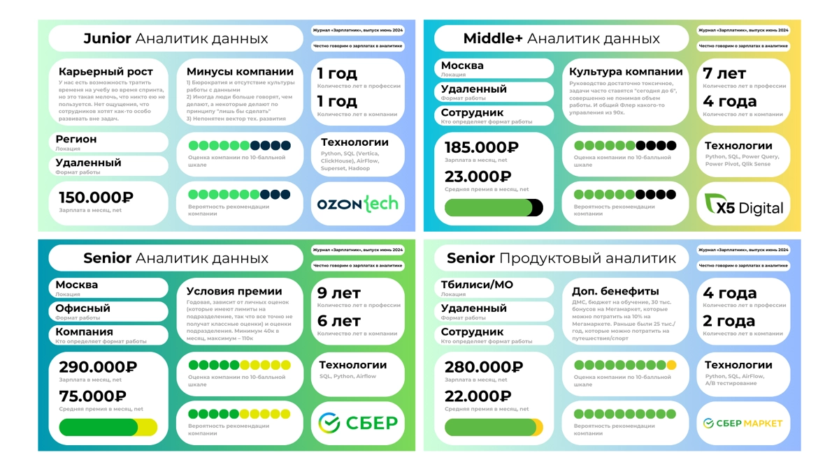 ✅ Сколько зарабатывают аналитики? | Сетка — новая социальная сеть от hh.ru