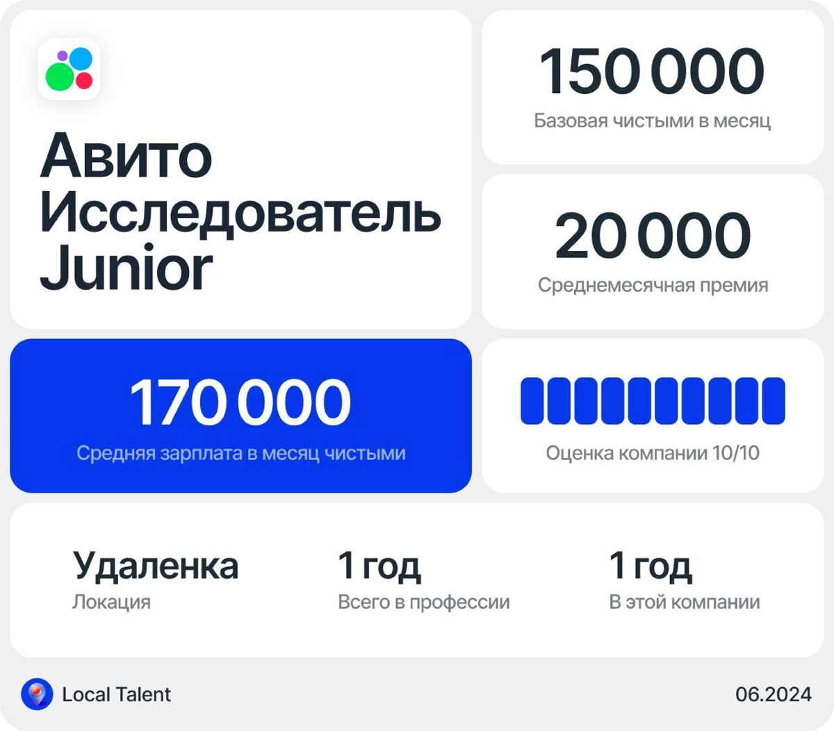 Зарплата исследователя Junior в Авито | Сетка — новая социальная сеть от hh.ru