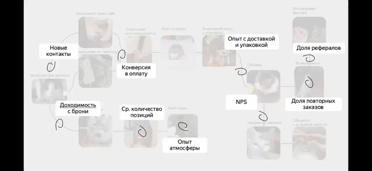 Полезный маркетинг в Еде. Часть третья: связь CRM и CJM на котиках
CJM или Customer Journey Map — это оцифрованный путь клиента, которому он следует | Сетка — новая социальная сеть от hh.ru