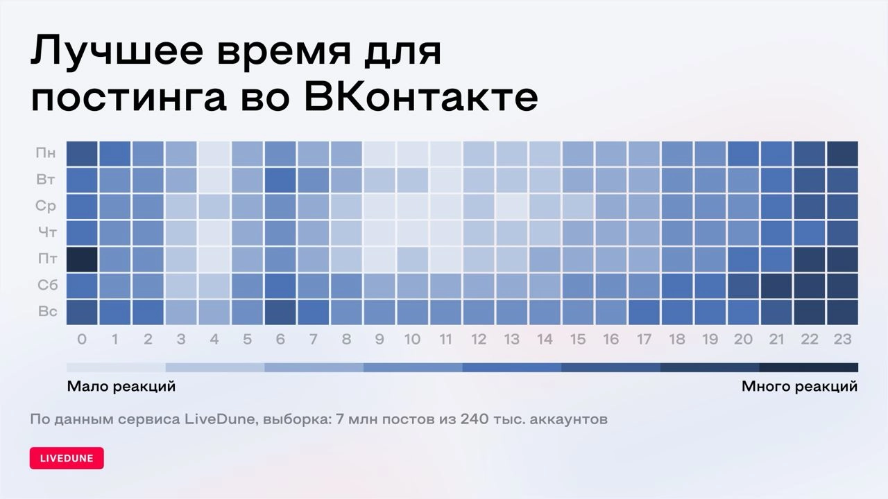 Любое исследование про «лучшее время постинга» — фикция не, заслуживающая внимания
Livedune сделал исследование лучшего времени постинга во ВКонтакте | Сетка — новая социальная сеть от hh.ru