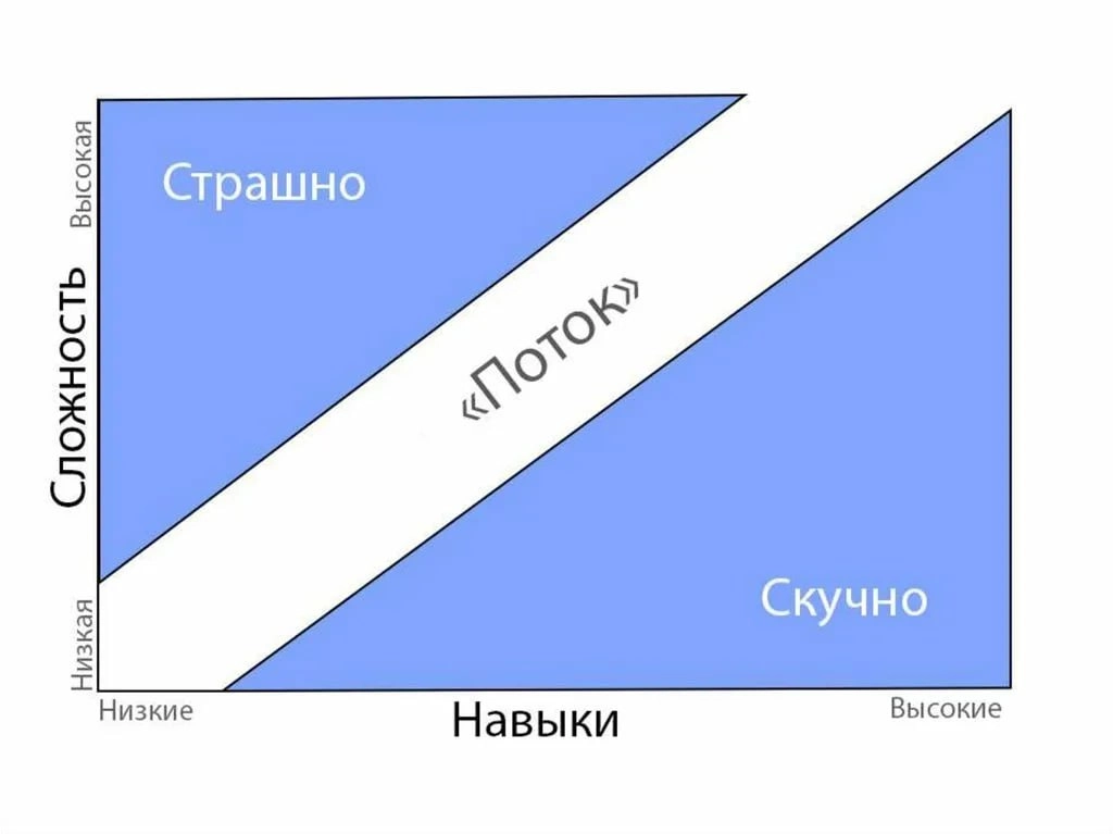 Состояние потока 
Поток - это состояние, при котором человек фокусируется на том, чем он занят. Его перестают 
отвлекать любые раздражители и он не замечает течение времени. 
Мы освобождаемся | Сетка — новая социальная сеть от hh.ru