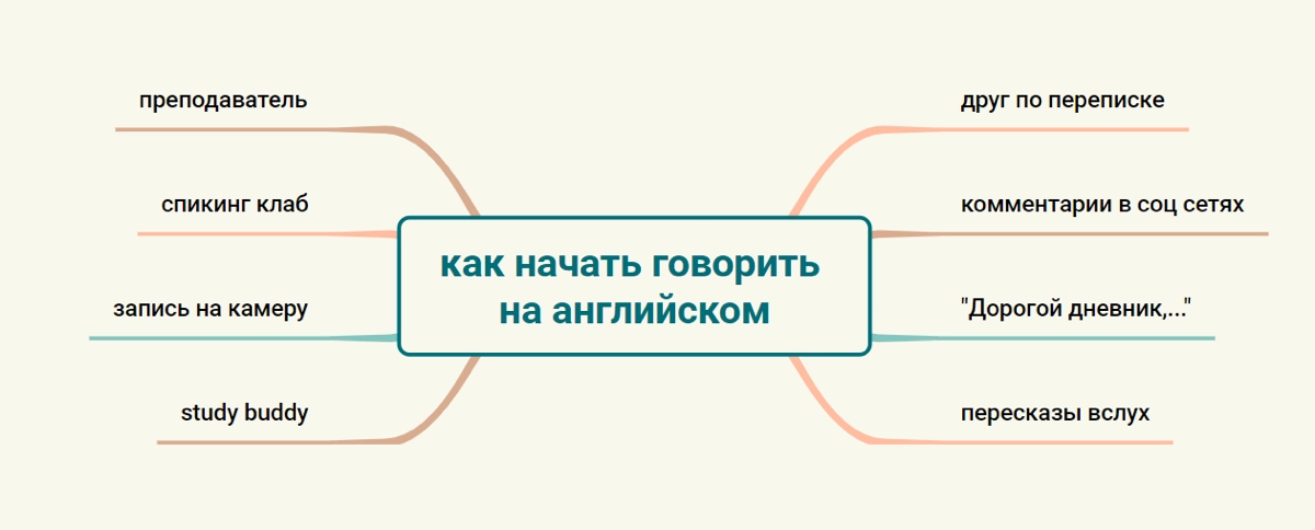 Как начать ГОВОРИТЬ на английском? | Сетка — новая социальная сеть от hh.ru