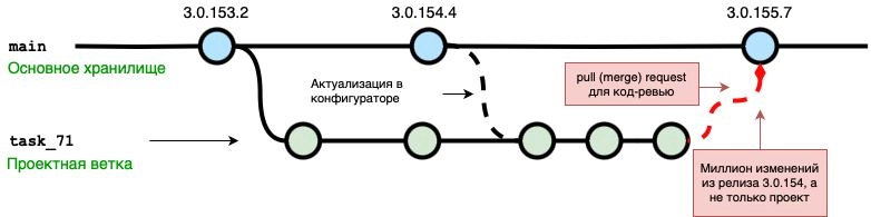 git mergeПомимо смешных пятничных картинок хотел поделиться болью при использовании git merge в промышленной разработке | Сетка — новая социальная сеть от hh.ru