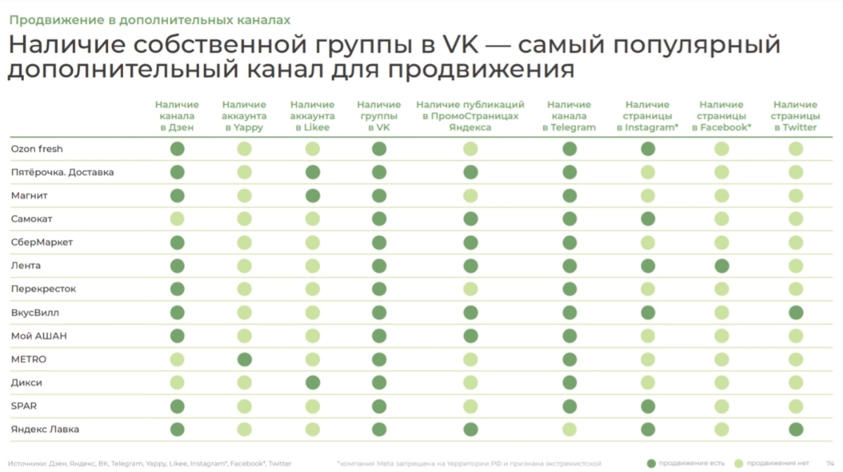Чем живёт E-grocery | Сетка — новая социальная сеть от hh.ru