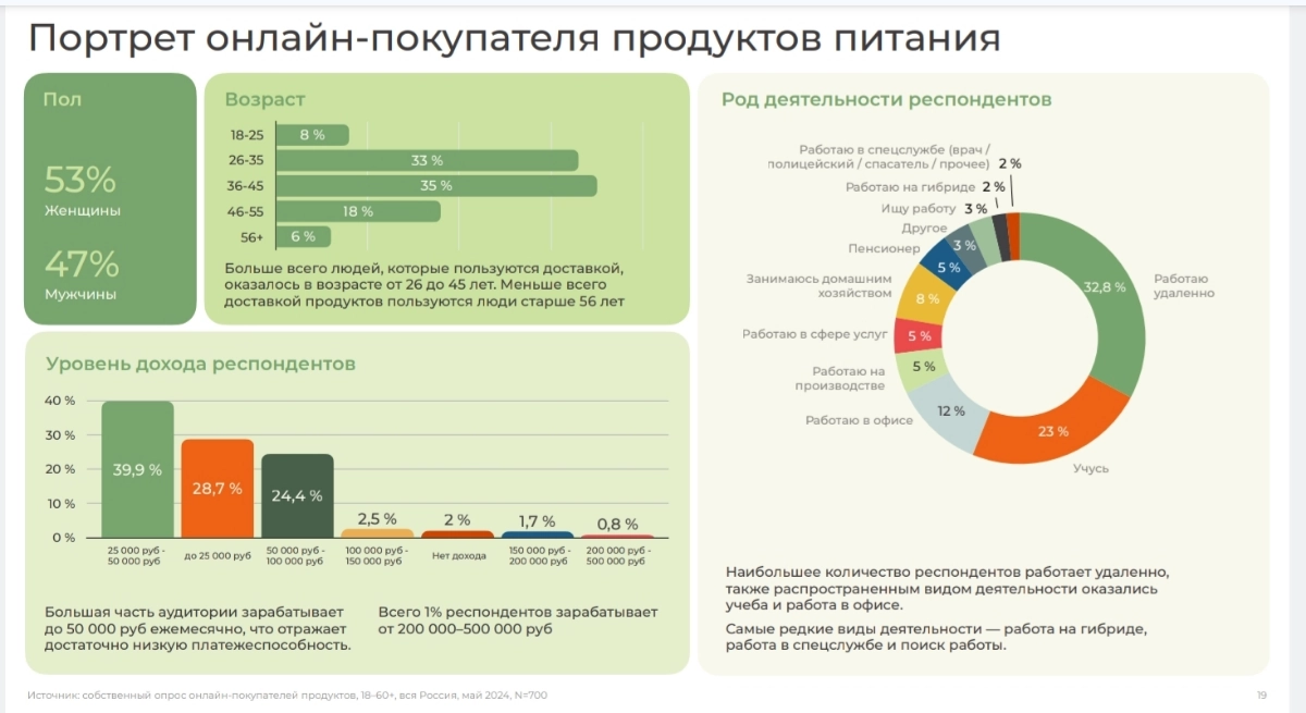 Чем живёт E-grocery | Сетка — новая социальная сеть от hh.ru