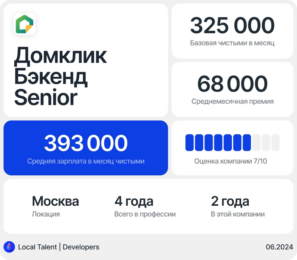 Зарплата бэкенд-разработчика Senior в Домклик | Сетка — новая социальная сеть от hh.ru