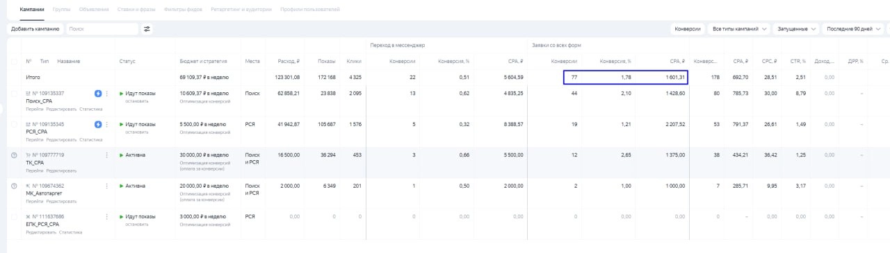 Кейс по продвижению завода изготовителя свай
Почему-то хорошо заходят ниши строительства в сфере 2b2 | Сетка — новая социальная сеть от hh.ru