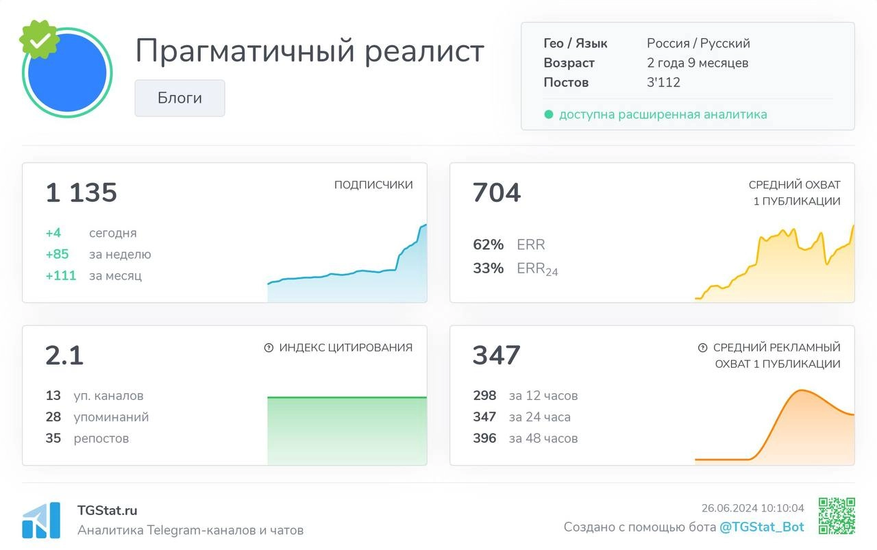 По данным TGStat, канал читают 62% подписанных, а 33% за первые 24 часа.
Поэтому можно расширить темы для обсуждения.
Предлагайте!
@umedschannel | Сетка — новая социальная сеть от hh.ru