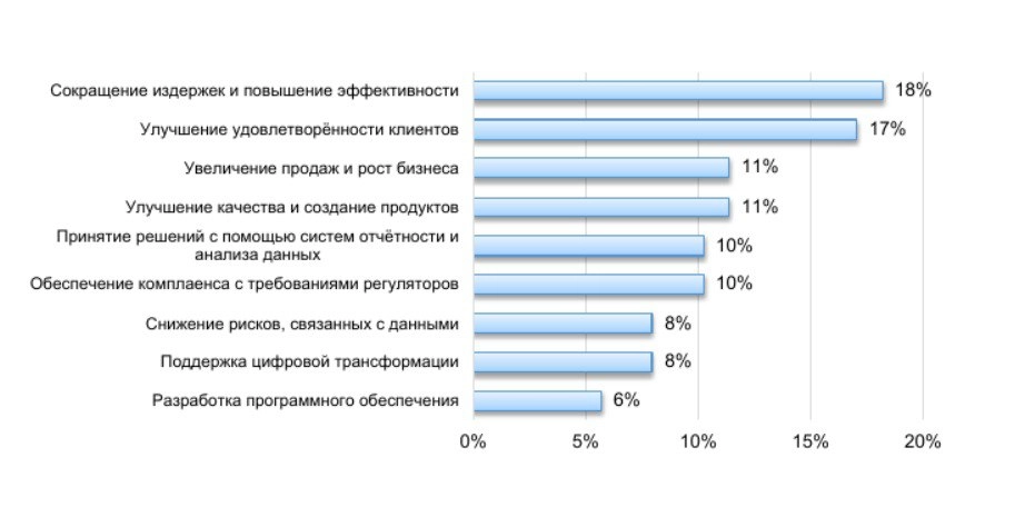Центр информационного менеджмента представил своё исследование: «Управление данными в России в 2024 году» | Сетка — новая социальная сеть от hh.ru
