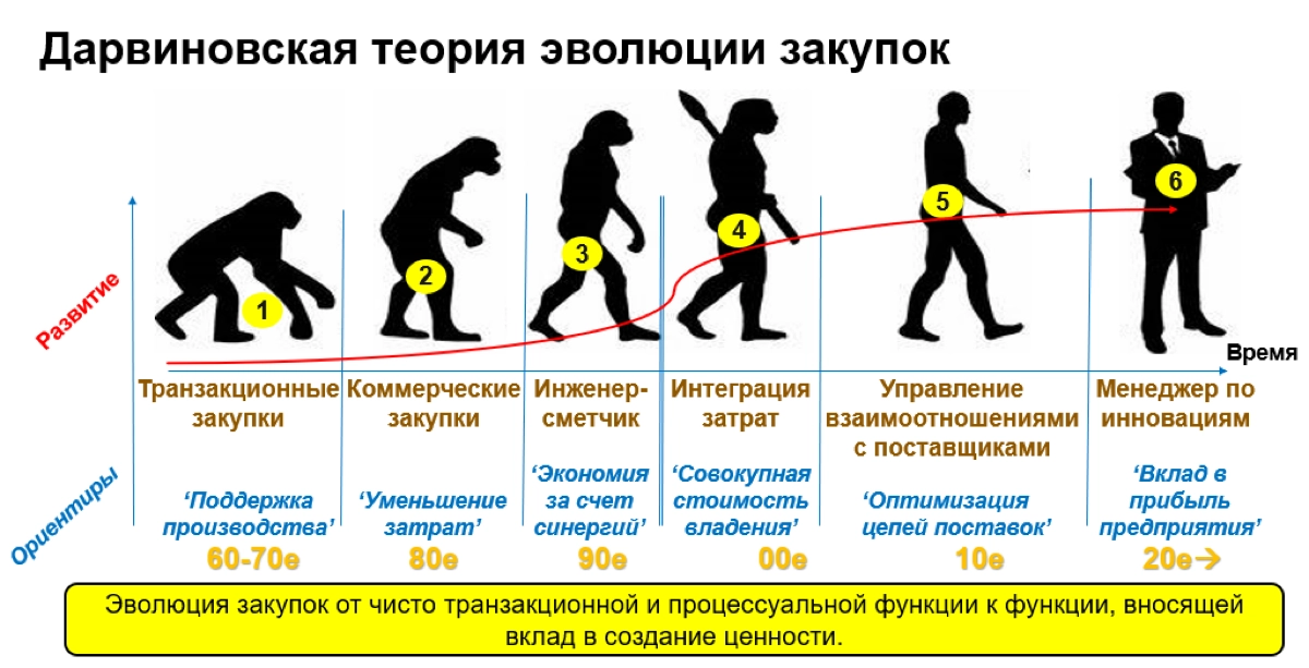 Дарвиновская теория эволюции закупок. Часть 1. | Сетка — новая социальная сеть от hh.ru