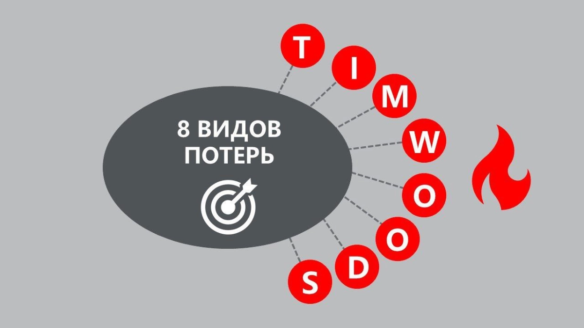 8 видов потерь.
Модель TIMWOODS | Сетка — новая социальная сеть от hh.ru