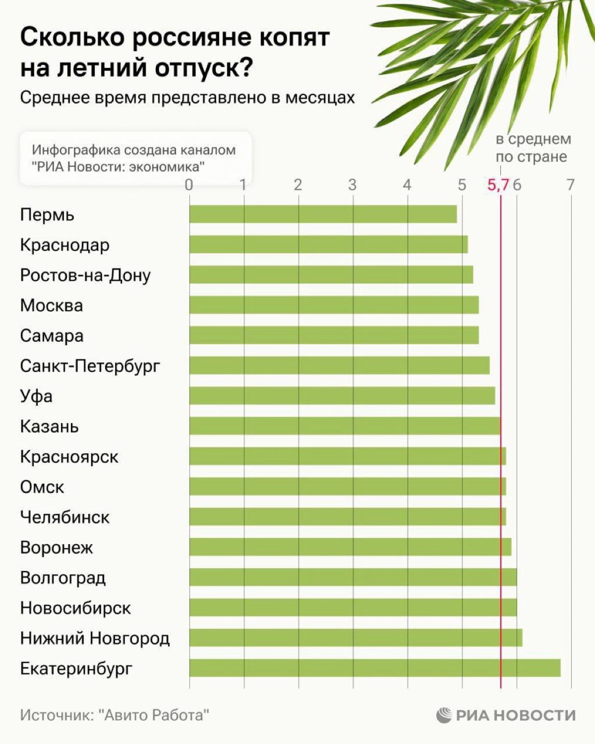 Россиянам в среднем нужно работать почти полгода, чтобы накопить на летний отпуск — Авито Работа. | Сетка — новая социальная сеть от hh.ru
