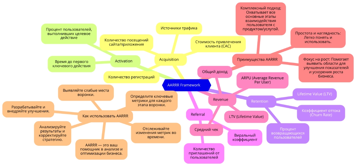 📈 AARRR: Пиратский фреймворк для роста вашего бизнеса! 
AARRR (Acquisition, Activation, Retention, Referral, Revenue) — это мощный фреймворк, который помогает отслеживать и анализировать ключевые метр... | Сетка — социальная сеть от hh.ru