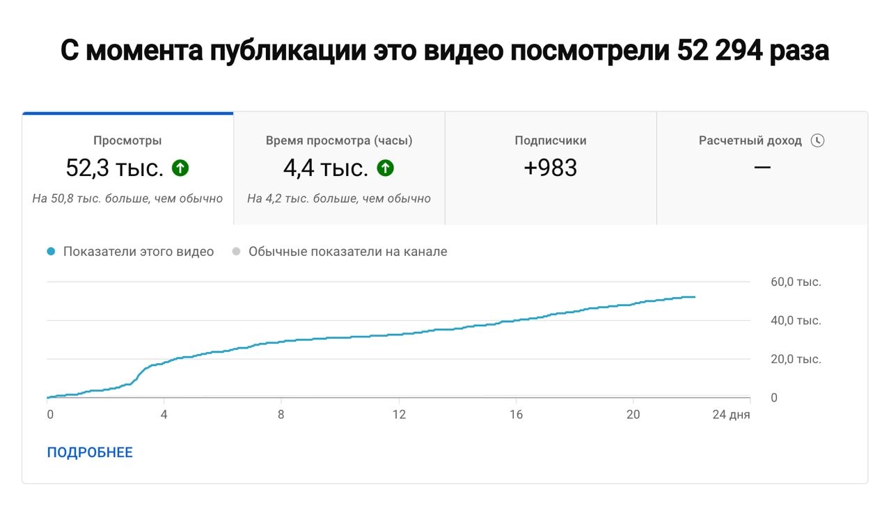 Совсем пропустил очередное маленькое достижение — пару дней назад эссе про Синкая побило 50к просмотров (даже месяца с выхода не прошло) | Сетка — новая социальная сеть от hh.ru