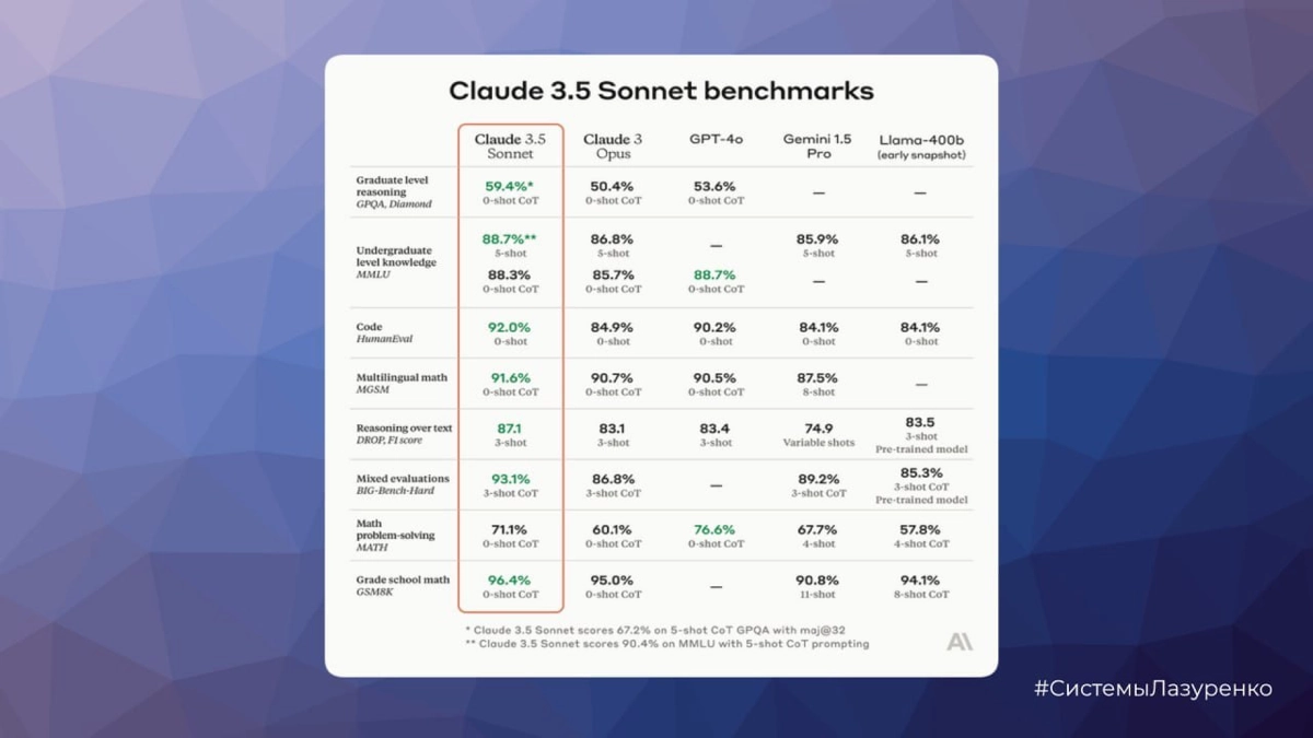 Claude 3.5 — убийца ChatGPT? | Сетка — новая социальная сеть от hh.ru