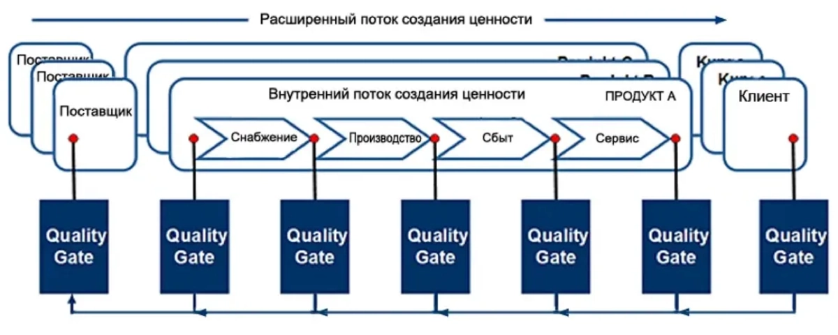 «Quality Gates»
Методология agile изначально создавалась для маленьких команд, которые делают продукт под ключ в режиме end-to-end и сами отвечают за его качество | Сетка — новая социальная сеть от hh.ru