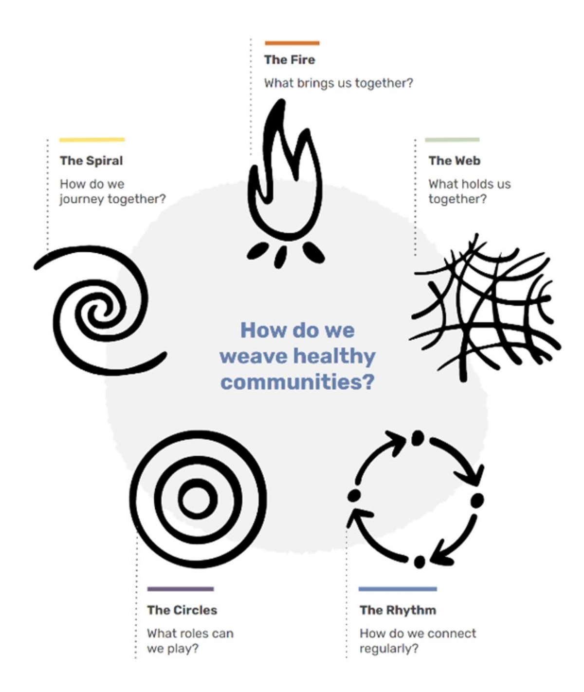 Community Weaving Handbook | Сетка — новая социальная сеть от hh.ru
