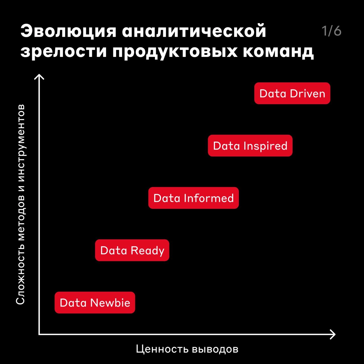 Путь аналитической зрелости одного процесса 🚶‍♀️
Мы упоминали в своих постах Data Driven-подход — он помогает команде принимать решения на основе данных, чтобы создавать лучшие продукты | Сетка — новая социальная сеть от hh.ru