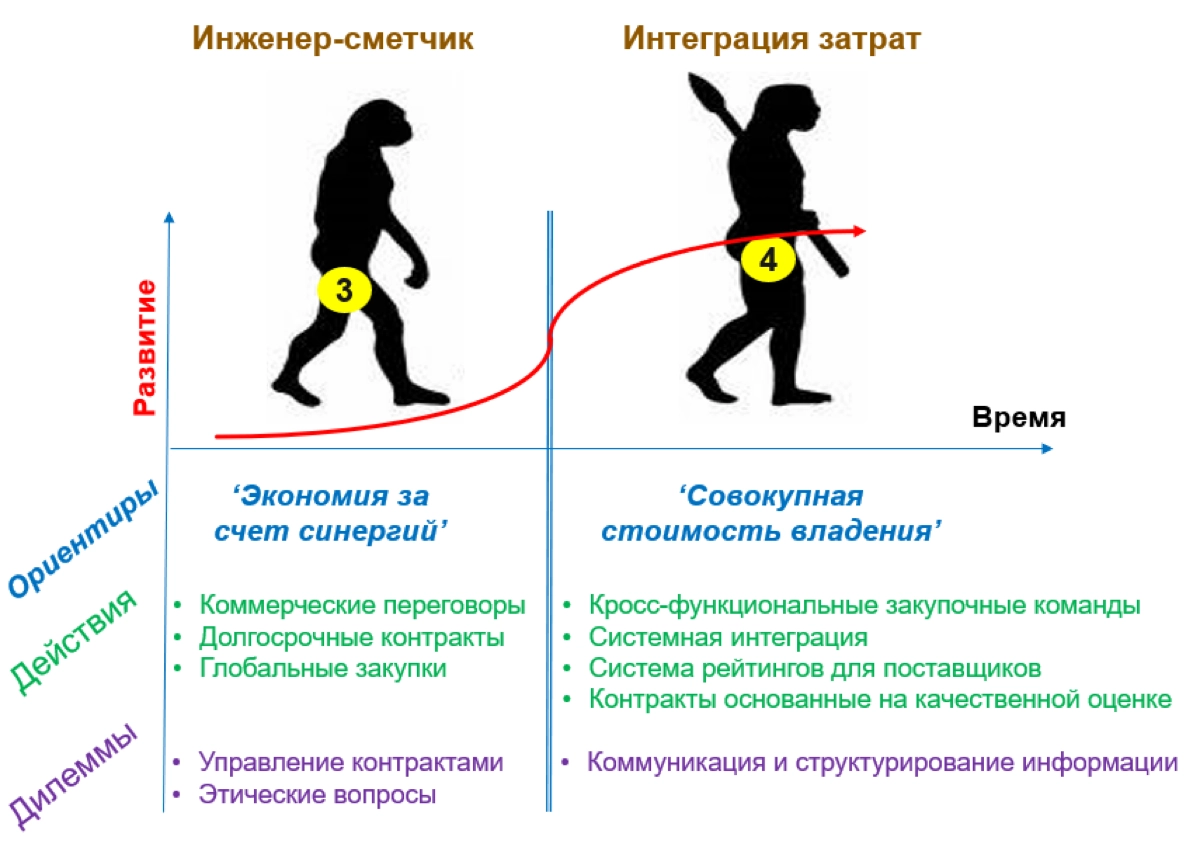 Дарвиновская теория развития закупок. Часть 2. | Сетка — новая социальная сеть от hh.ru