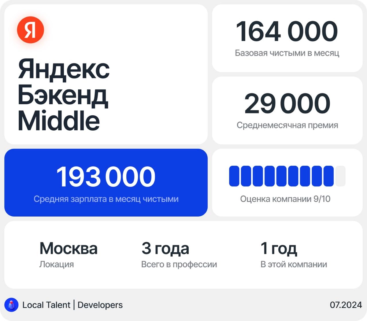 Зарплата бэкенд-разработчика Middle в Яндексе | Сетка — новая социальная сеть от hh.ru