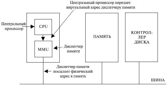 Виртуальная память в Linux | Сетка — новая социальная сеть от hh.ru