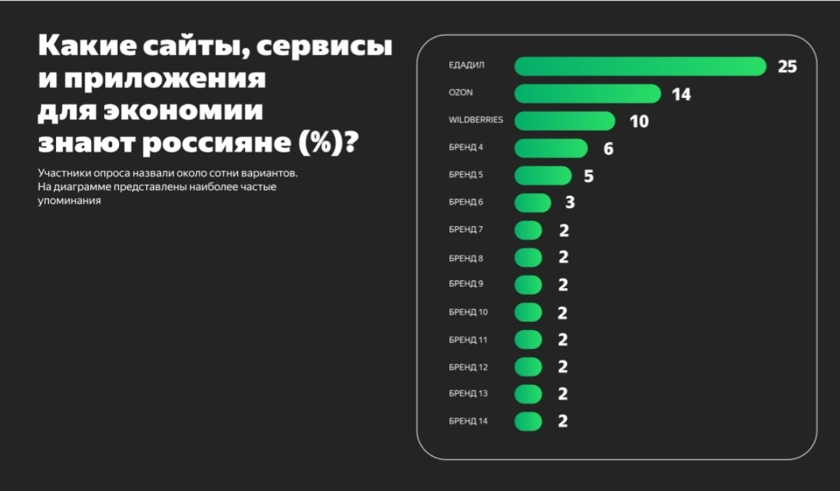 Ozon и WB - приложения для экономии!
(исследование Едадил, поэтому Едадил - #1) | Сетка — новая социальная сеть от hh.ru