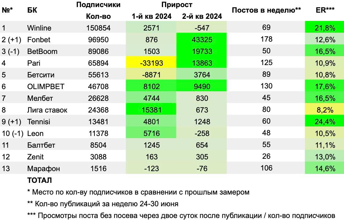 ⚡️ Fonbet обошел BetBoom, а Tennisi — Leon
Речь о подписчиках в ТГ-каналах легальных БК:


По данным Telemetr 


Без вторых и сторонних каналов


🍷 Вкачали ER конкурсами, рискуют повторить судьбу Fonb... | Сетка — новая социальная сеть от hh.ru