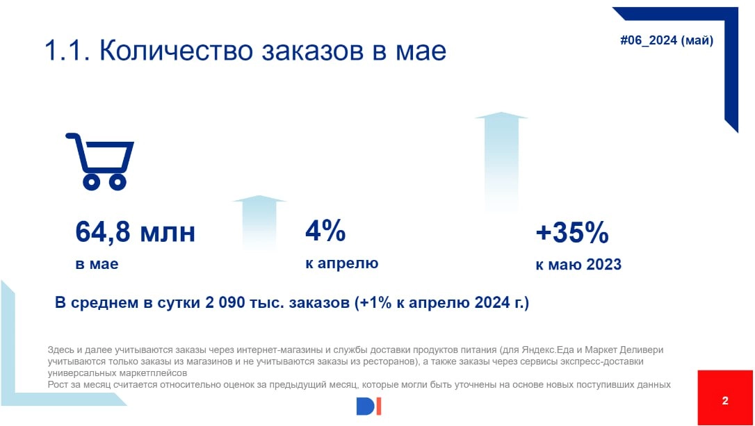 ⚡️ Data Insight: Бюллетень eGrocery в России. №6\2024
🔘В мае 2024 года интернет-магазины и службы доставки продуктов питания обработали 64,8 миллиона заказов | Сетка — новая социальная сеть от hh.ru