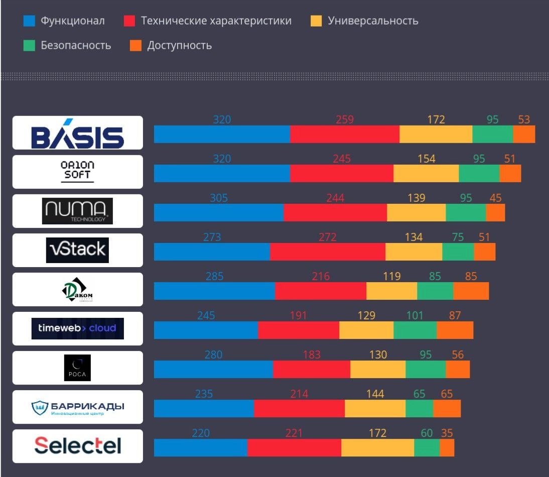 Basis Dynamix занял первое место в рейтинге российских платформ виртуализации от издания CNews
🛠Платформа компании "Базис" заняла первое место в рейтинге CNews по управлению виртуальными серверами и к... | Сетка — новая социальная сеть от hh.ru