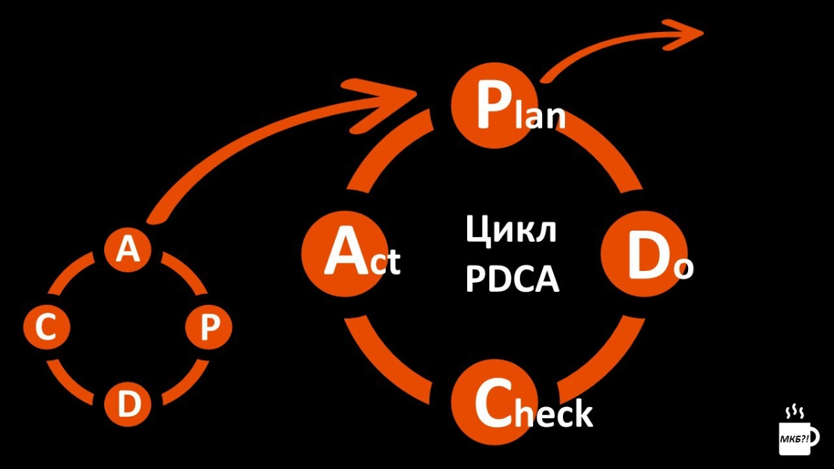 Метод принятия решений. PDCA vs OODA 
Часть 1/2 | Сетка — новая социальная сеть от hh.ru