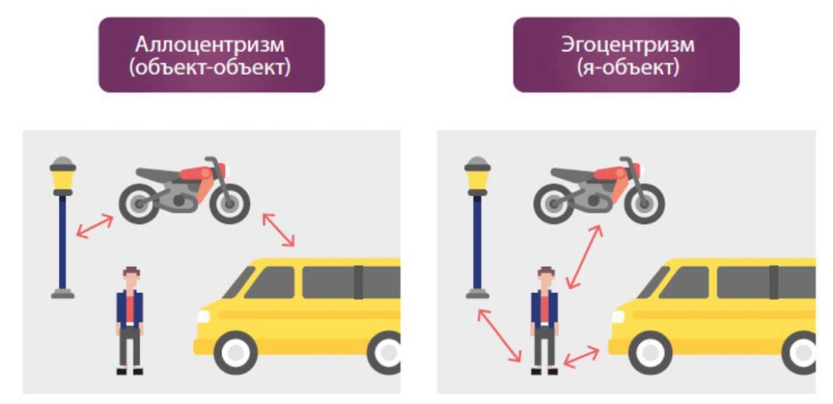 Игровая карта может быть либо аллоцентричной (всегда ориентирована в фиксированном направлении – как правило, по сторонам света, где север традиционно вверху), либо эгоцентричной (ориентирована в зави... | Сетка — социальная сеть от hh.ru