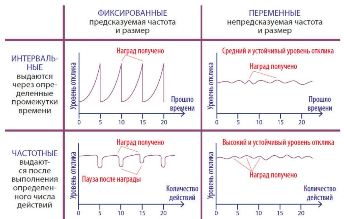 Типы нерегулярных наград и их примерное влияние на поведение
#gamedesign #theory | Сетка — новая социальная сеть от hh.ru