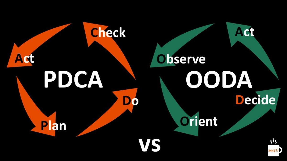 Метод принятия решений. PDCA vs OODA
Часть 2/2 | Сетка — новая социальная сеть от hh.ru