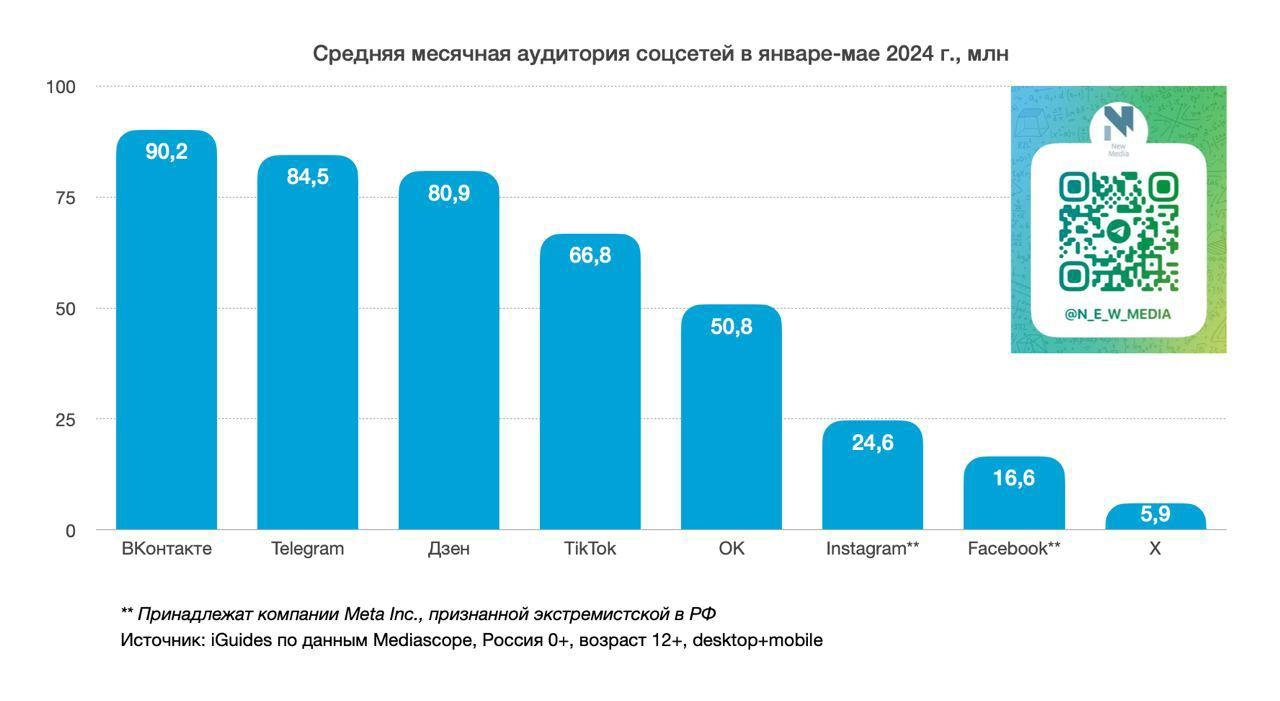 Персональное ощущение vs статистика 
Увидел стату у New Media по среднему MAU соцсетей за первое полугодие 2024 года. По средней месячной аудитории лидирует «ВКонтакте», следом идут Telegram и Дзен | Сетка — новая социальная сеть от hh.ru