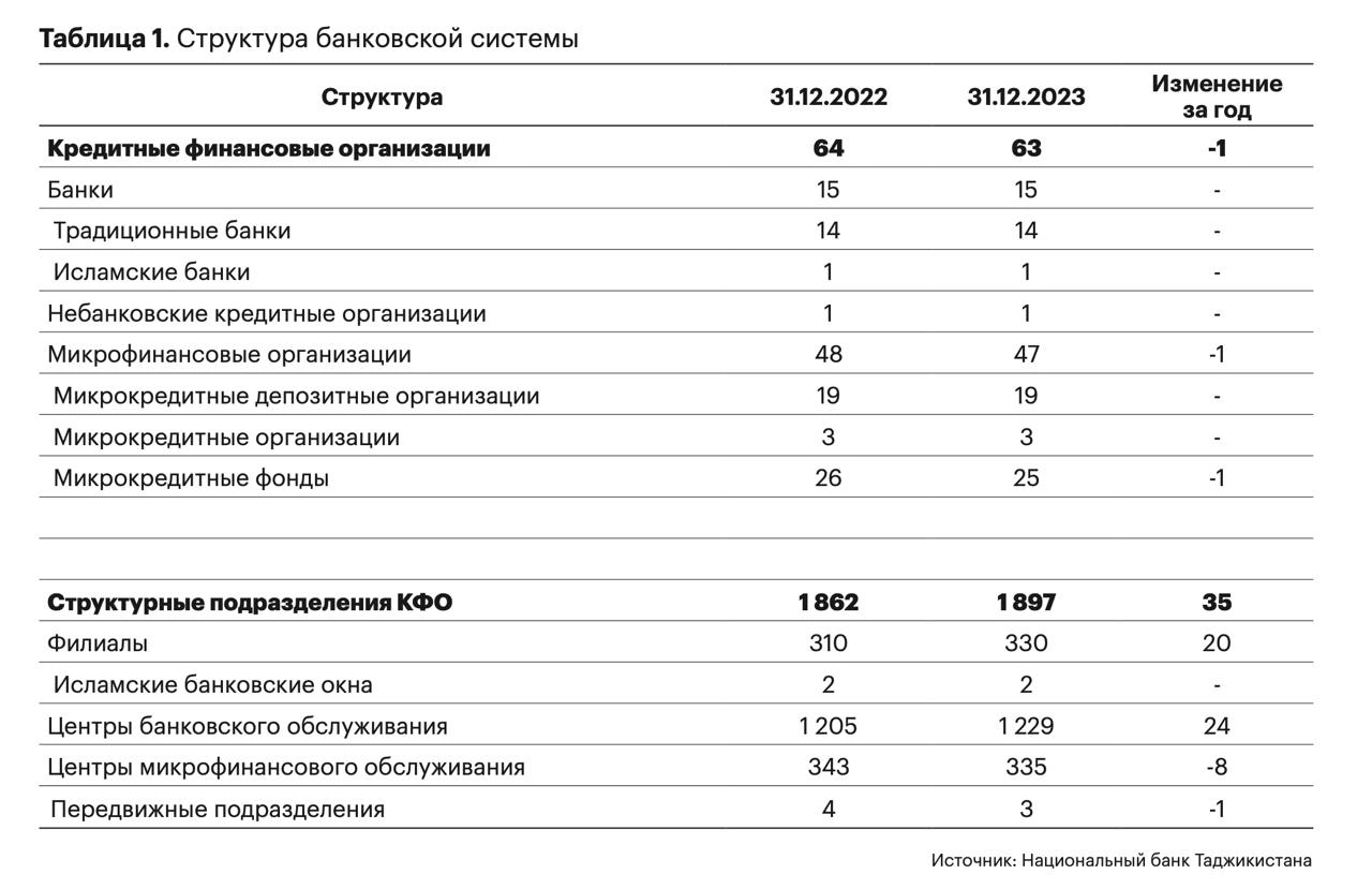 Состояние финансово-кредитной системы
В Республике Таджикистан по состоянию на 31.12.2023 функционировали 63 кредитные финансовые организации, в т. ч | Сетка — новая социальная сеть от hh.ru
