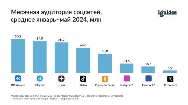 ВКонтакте стала лидером среди соцсетей и платформ по MAU с января по май: средняя месячная аудитория соцсети достигла 90,2 млн человек (рост 4% год к году) | Сетка — новая социальная сеть от hh.ru