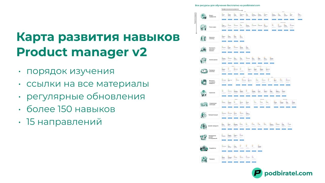 Карта развития навыков для продакт менеджера - версия 2 
С выхода предыдущей версии прошел год, и за это время появилось много новых материалов | Сетка — новая социальная сеть от hh.ru