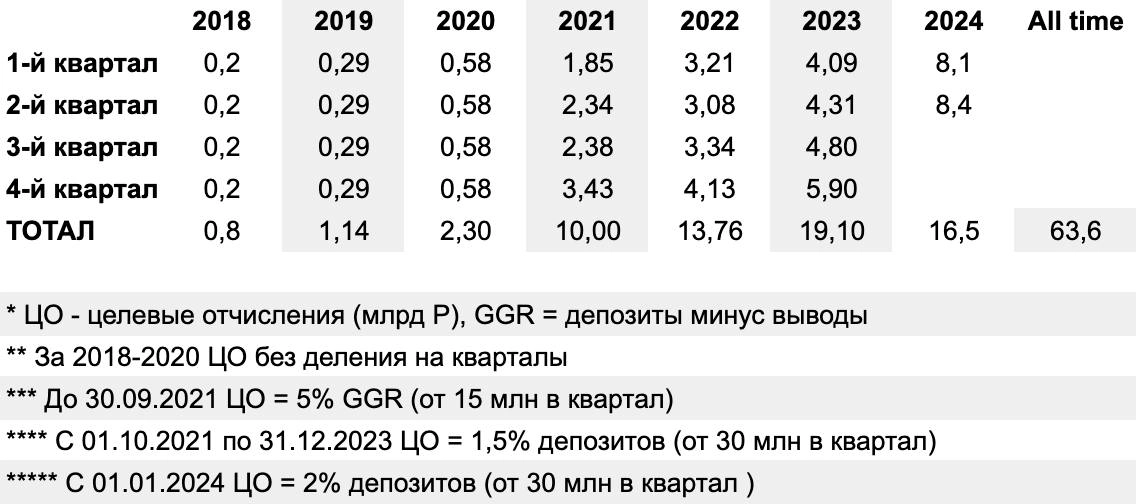 💰 63,6 млрд ₽ — сумма целевых отчислений БК с 2018 года
Во втором квартале новый рекорд — 8,4 млрд.
❓ Какой реальный рост рынка?
При ЦО 1,5% за первое полугодие 2024-го БК перевели бы 12,375 млрд | Сетка — новая социальная сеть от hh.ru