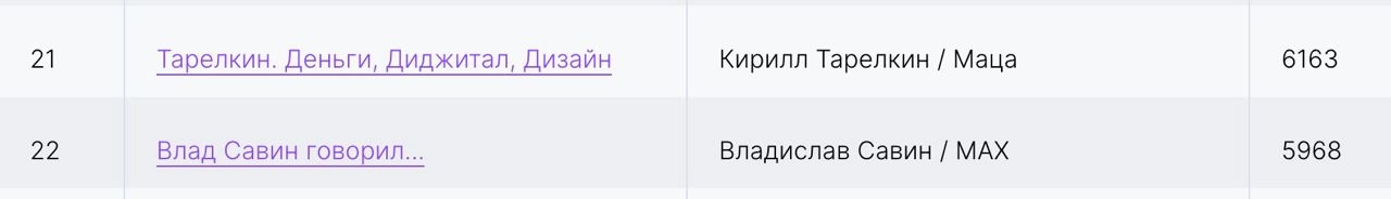 Неожиданно залетел в рейтинг тг-каналов на 21 строчку от digirate — это рейтинг диджитал-компаний по обороту.
Они выкатили рейтинг популярных каналов | Сетка — новая социальная сеть от hh.ru