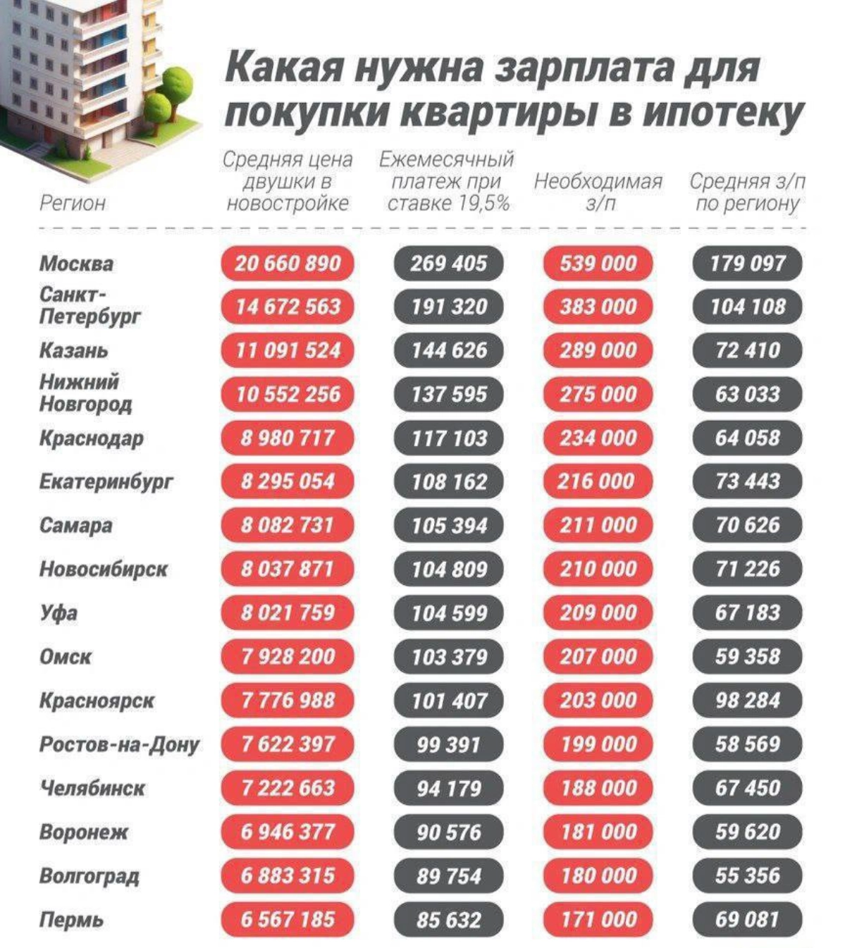 Интересную статистику нашел про необходимый уровень дохода в России, чтобы приобрести 2х комнатную квартиру по современным ставкам без акций | Сетка — новая социальная сеть от hh.ru