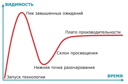 Чувствую себя неловко, но напоминаю: Gartner Hype Cycle – не закон природы. Это даже не наблюдаемая в реальном мире закономерность | Сетка — новая социальная сеть от hh.ru