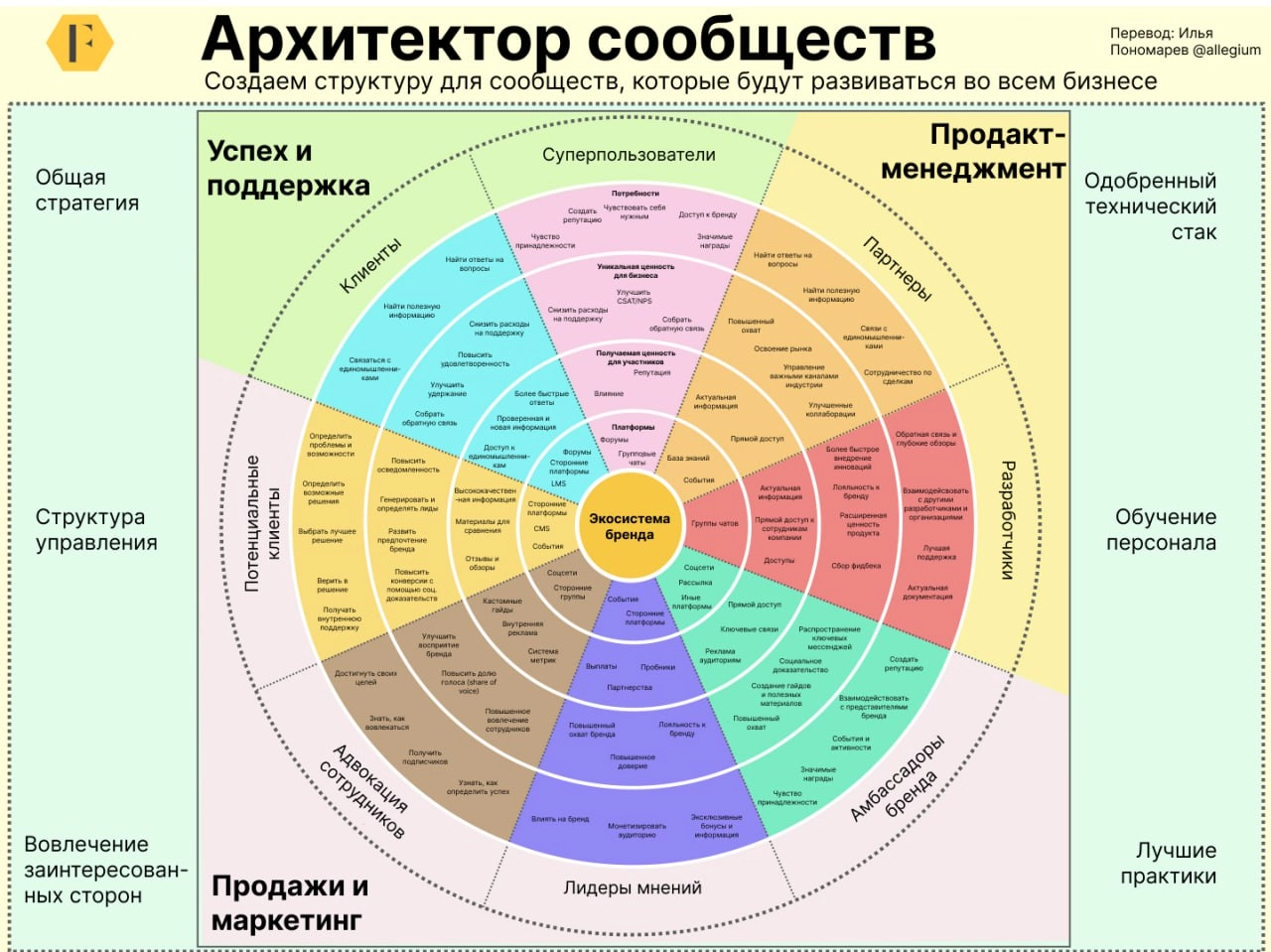 Куда расти комьюнити-менеджеру? Архитектор сообществ! 
Недавно Ричард Миллингтон написал интересный материал про карьеру комьюнити-менеджера | Сетка — новая социальная сеть от hh.ru