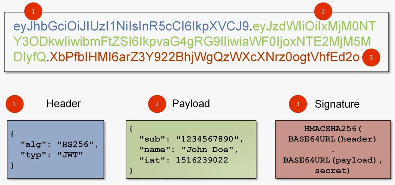 JWT (JSON Web Token) — это открытый стандарт (RFC 7519) для создания токенов доступа, основанный на формате JSON | Сетка — новая социальная сеть от hh.ru