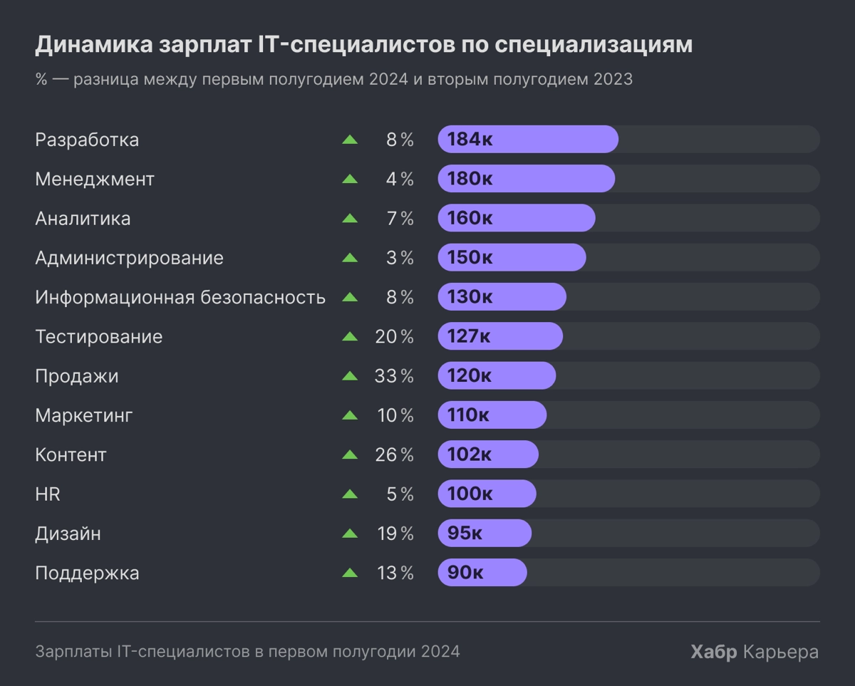Собрали тут традиционное наше зарплатное исследование в IT за полгода, https://habr.com/ru/specials/827990/ | Сетка — новая социальная сеть от hh.ru