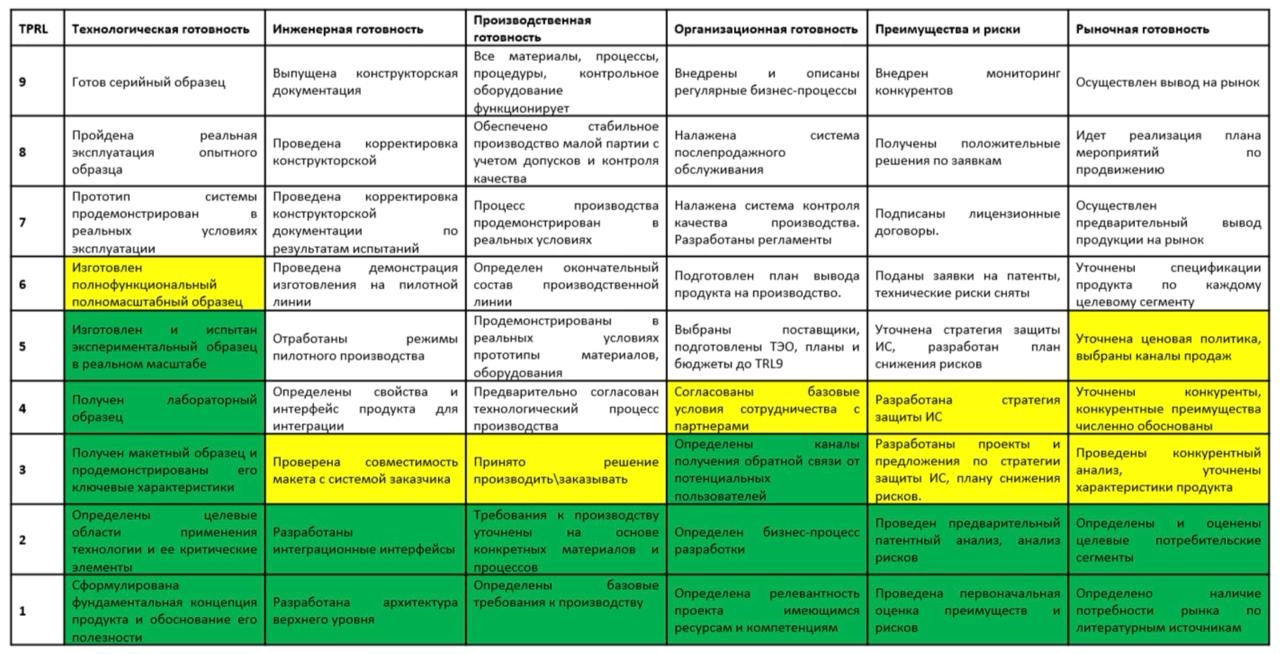 Сегодня поговорим о методологии TPRL (Technology Project Readiness Level), разработанной NASA для оценки готовности продуктов к промышленной эксплуатации | Сетка — социальная сеть от hh.ru