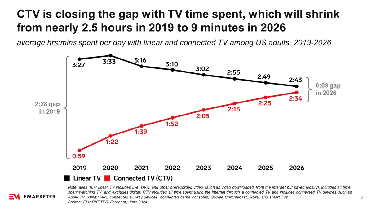 Connected TV методично сокращает разрыв с традиционным ТВ! Красивый график ) | Сетка — новая социальная сеть от hh.ru