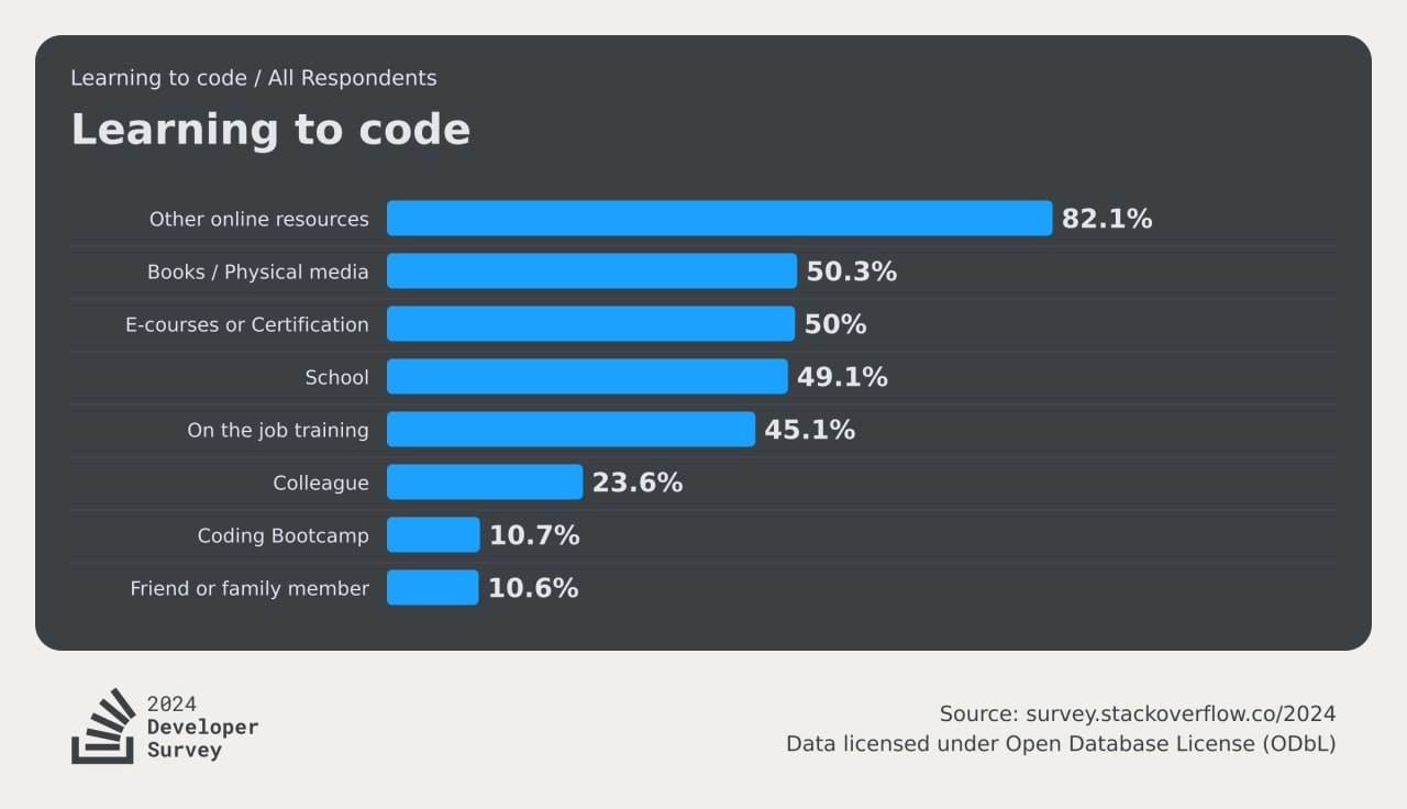 Появились результаты Stack Overflow Developers Survey 2024 ⚡️
Изучили результаты сегодня на стриме, вот интересные тезисы:
🎓50% респондентов прокачивают навыки программирования на онлайн-курсах | Сетка — новая социальная сеть от hh.ru