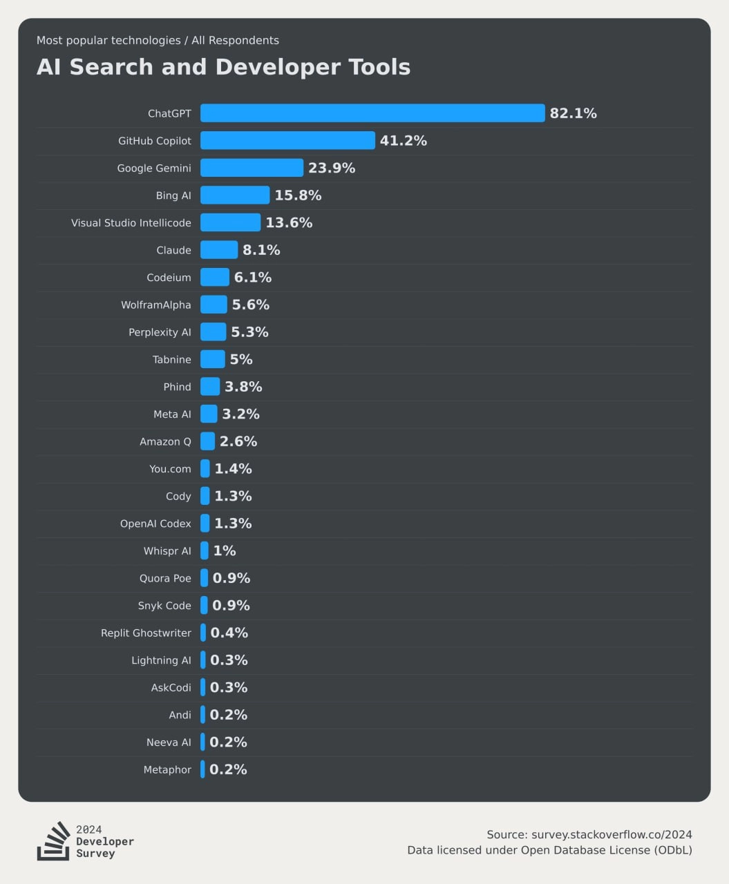 Появились результаты Stack Overflow Developers Survey 2024 ⚡️
Изучили результаты сегодня на стриме, вот интересные тезисы:
🎓50% респондентов прокачивают навыки программирования на онлайн-курсах | Сетка — новая социальная сеть от hh.ru